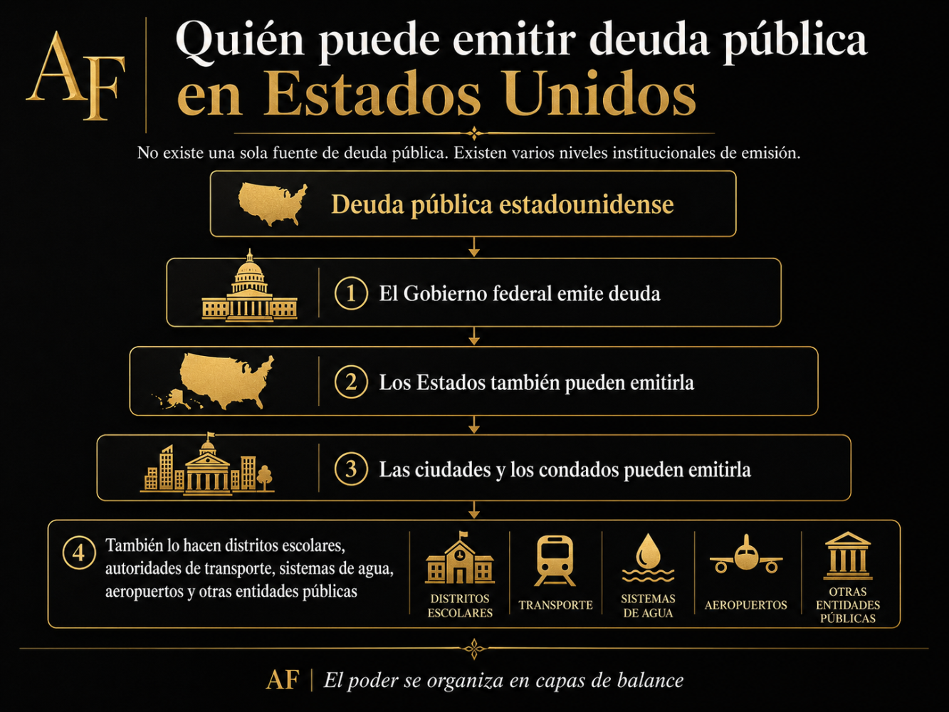 El mismo dólar, distinto bono. Por qué la naturaleza jurídica de la deuda pública estadounidense importa para la liquidez I.