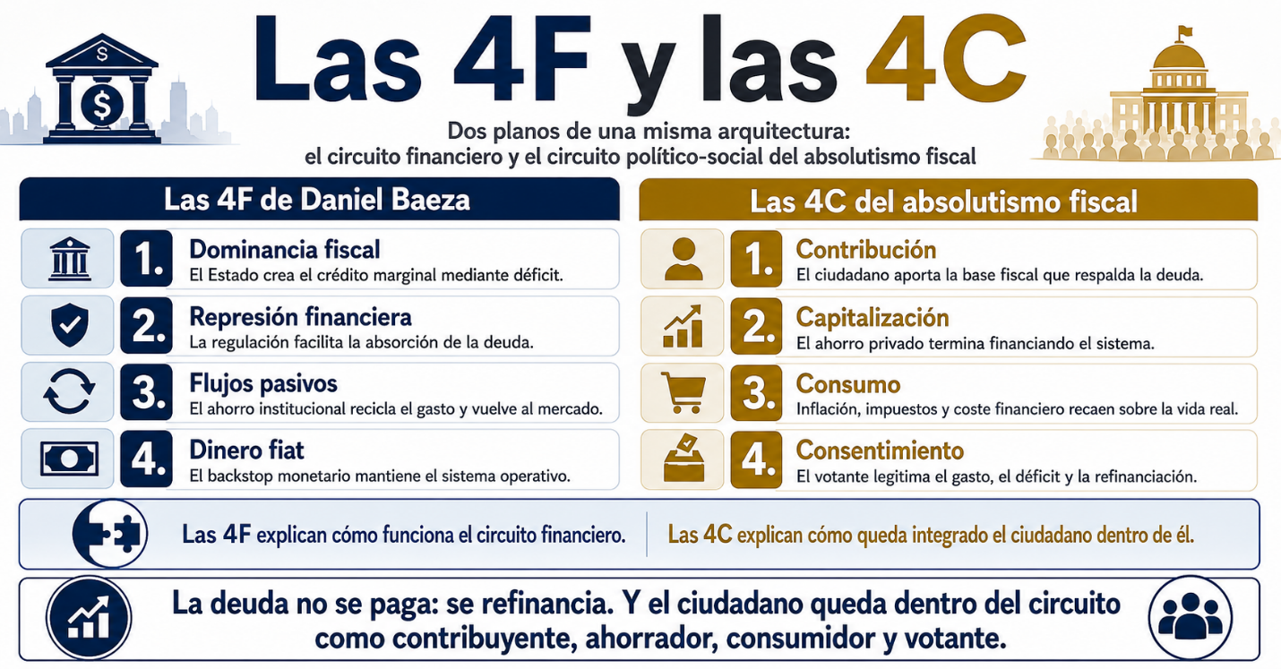 Las 4C del absolutismo fiscal: cómo el ciudadano sostiene una deuda que nunca se paga.