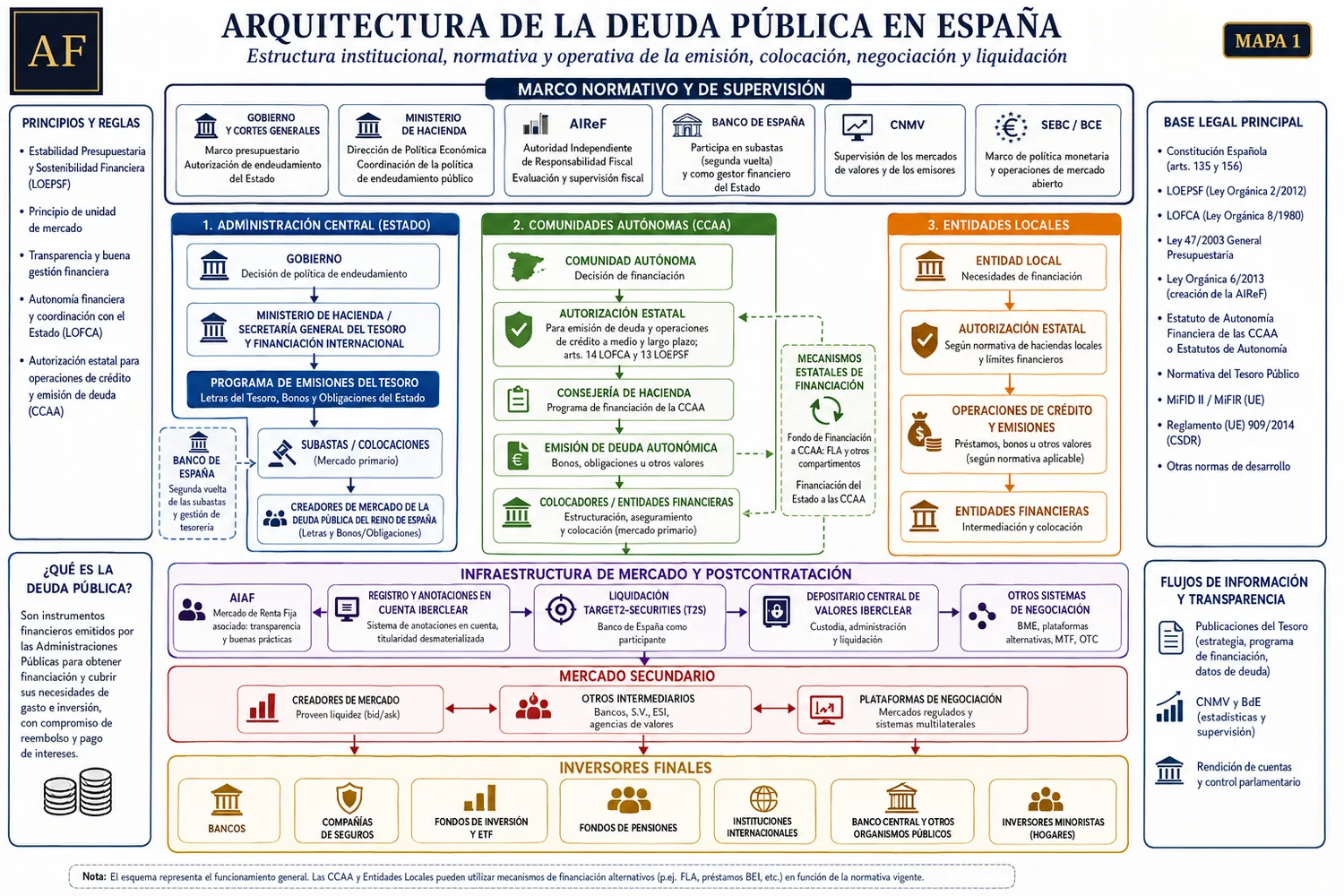 Mapa 1 arquitectura institucional de la deuda pública en España