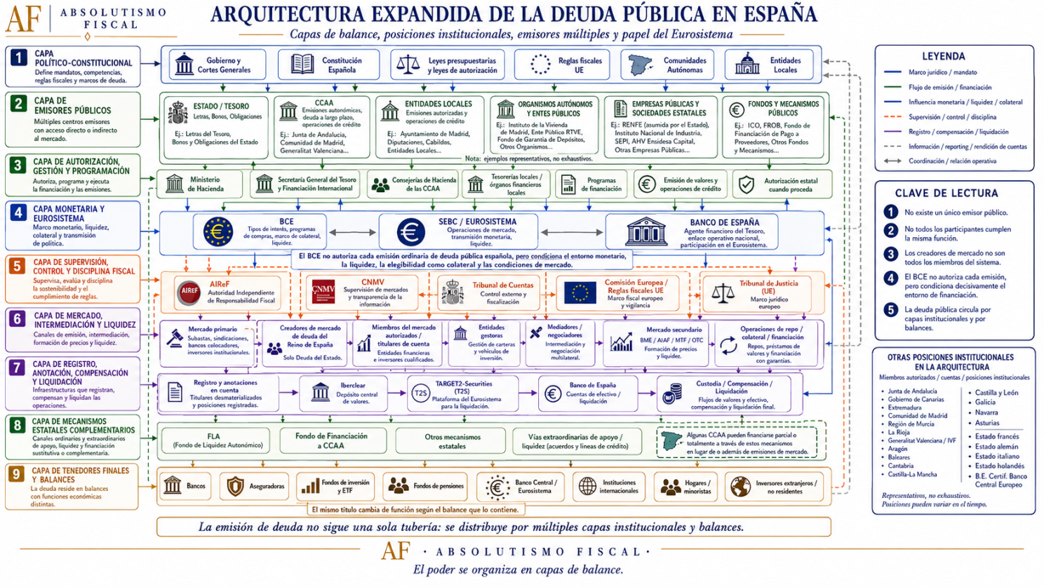 La deuda pública española no sale por una sola puerta