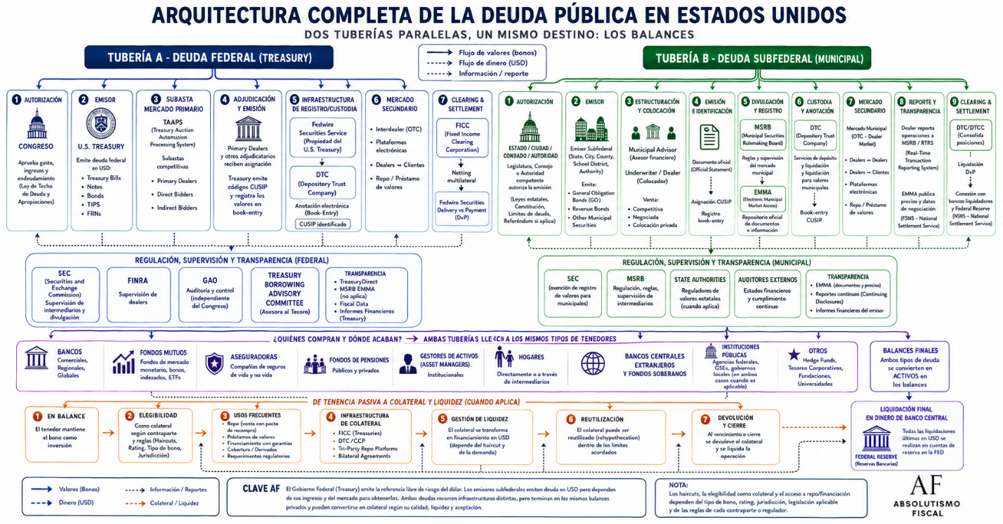 El mismo dólar, distinto bono. Por qué la naturaleza jurídica de la deuda pública estadounidense importa para la liquidez I.