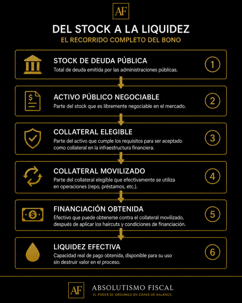 El mismo dólar, distinto bono. Por qué la naturaleza jurídica de la deuda pública estadounidense importa para la liquidez II.