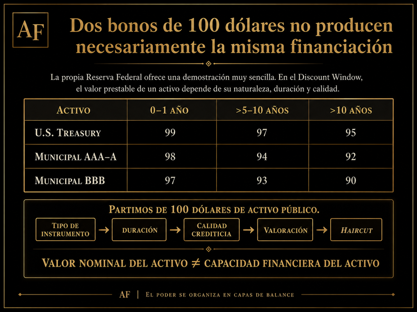 El mismo dólar, distinto bono. Por qué la naturaleza jurídica de la deuda pública estadounidense importa para la liquidez I.
